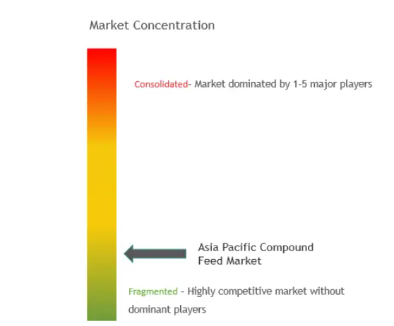 Asia-Pacific Compound Feed Market Concentration